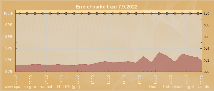 Grafik der Erreichbarkeit