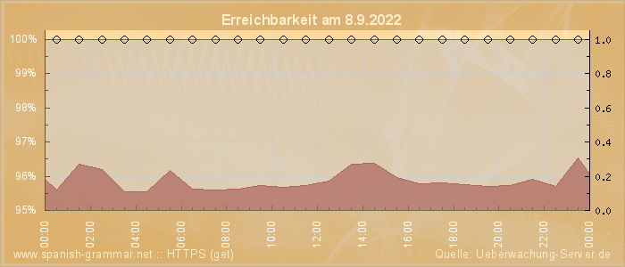 Grafik der Erreichbarkeit