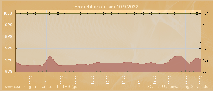 Grafik der Erreichbarkeit