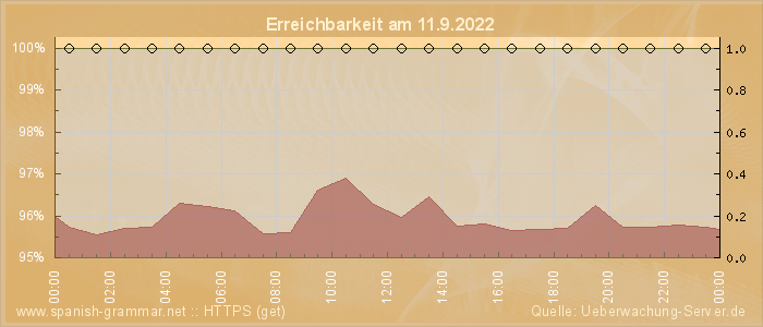 Grafik der Erreichbarkeit