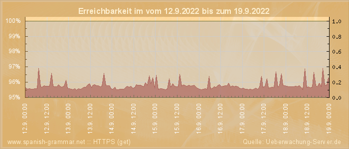 Grafik der Erreichbarkeit