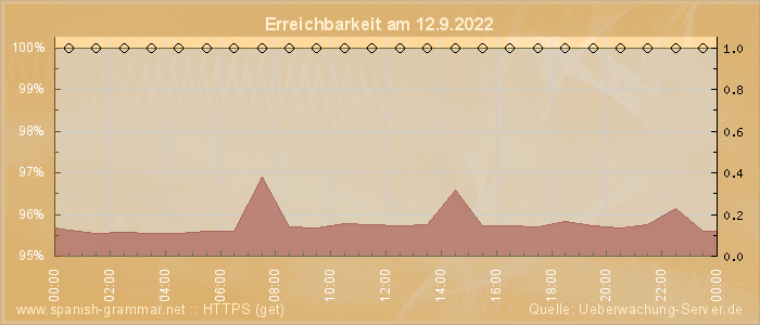 Grafik der Erreichbarkeit