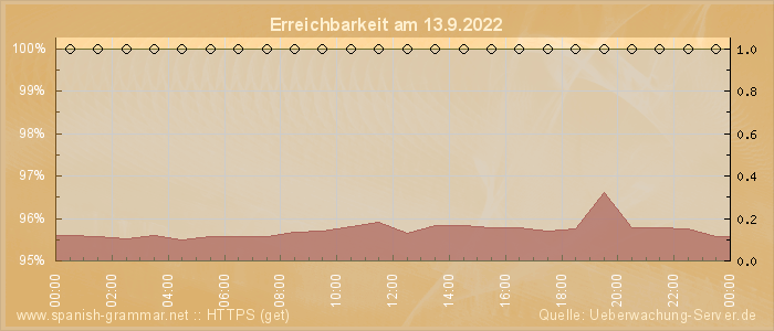 Grafik der Erreichbarkeit