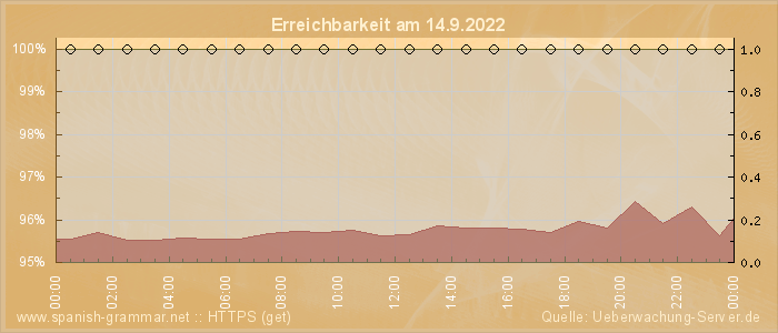 Grafik der Erreichbarkeit