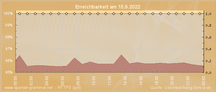 Grafik der Erreichbarkeit