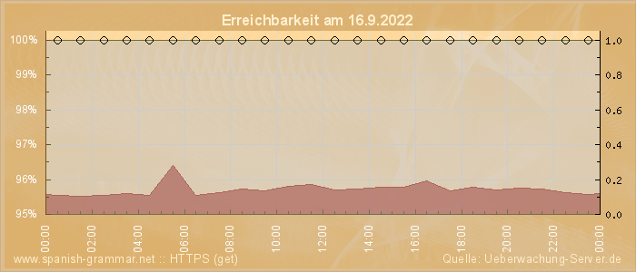 Grafik der Erreichbarkeit