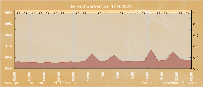 Grafik der Erreichbarkeit