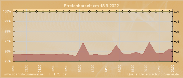 Grafik der Erreichbarkeit