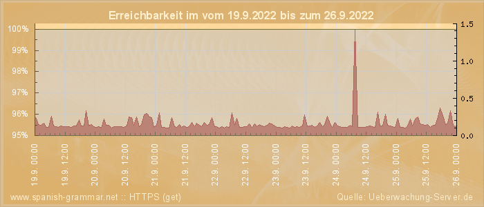 Grafik der Erreichbarkeit