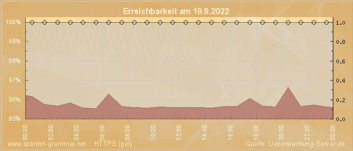 Grafik der Erreichbarkeit