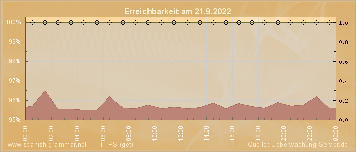 Grafik der Erreichbarkeit