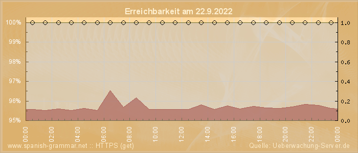 Grafik der Erreichbarkeit