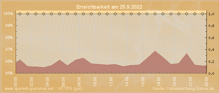 Grafik der Erreichbarkeit