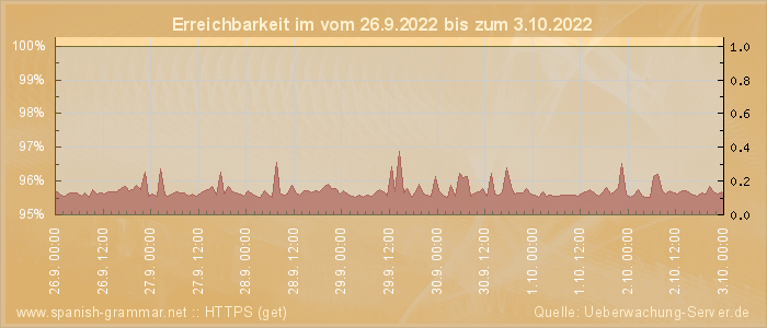 Grafik der Erreichbarkeit