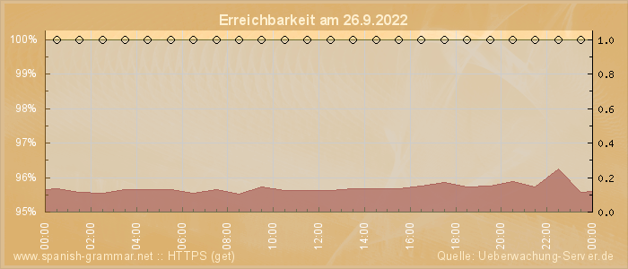 Grafik der Erreichbarkeit