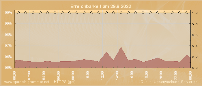 Grafik der Erreichbarkeit