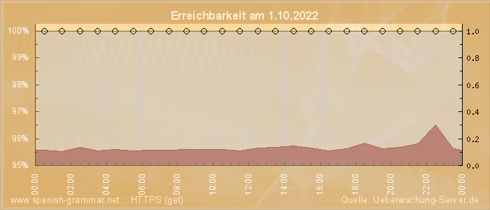 Grafik der Erreichbarkeit