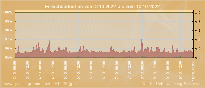 Grafik der Erreichbarkeit