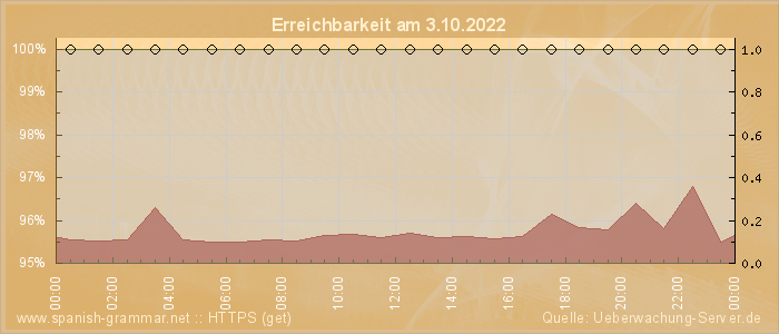 Grafik der Erreichbarkeit