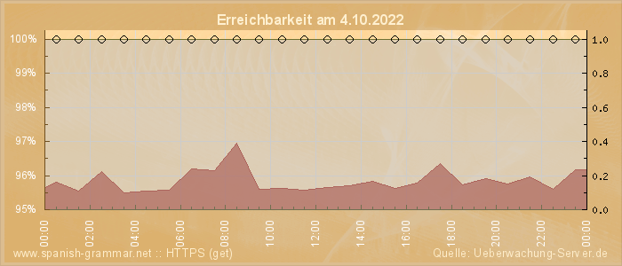 Grafik der Erreichbarkeit