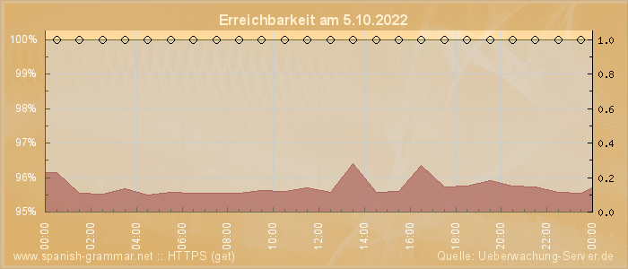 Grafik der Erreichbarkeit