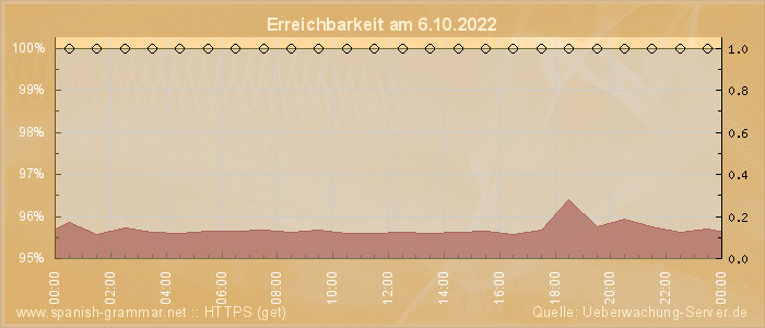 Grafik der Erreichbarkeit