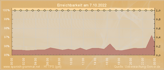 Grafik der Erreichbarkeit