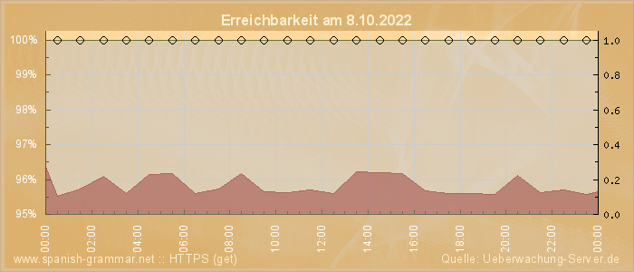 Grafik der Erreichbarkeit