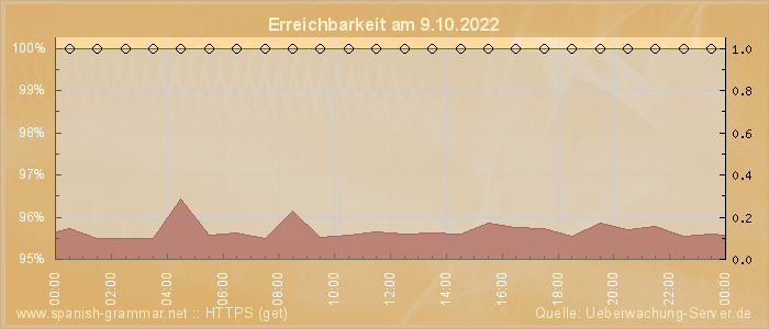 Grafik der Erreichbarkeit