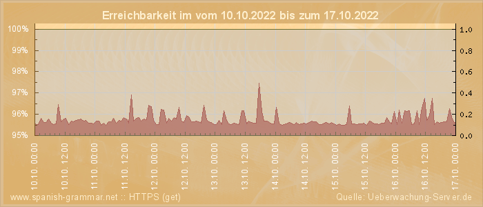 Grafik der Erreichbarkeit