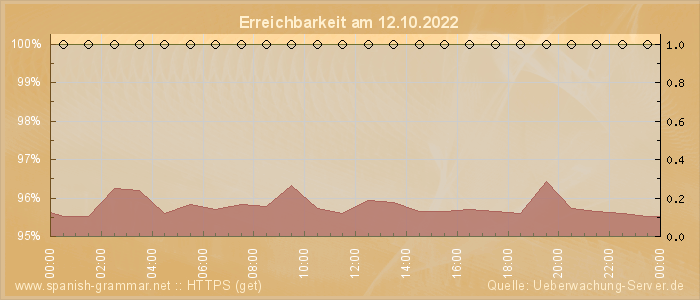 Grafik der Erreichbarkeit