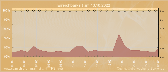 Grafik der Erreichbarkeit