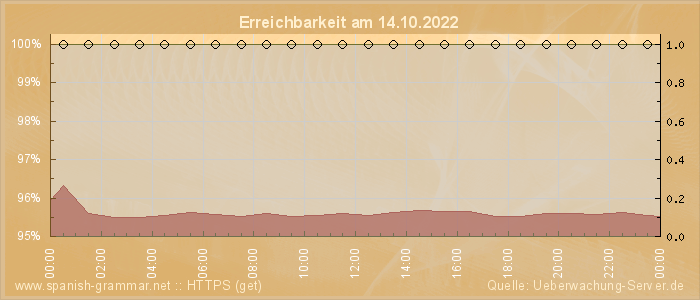 Grafik der Erreichbarkeit