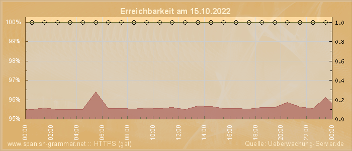 Grafik der Erreichbarkeit