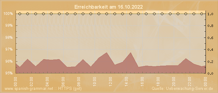 Grafik der Erreichbarkeit