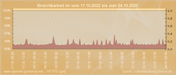 Grafik der Erreichbarkeit