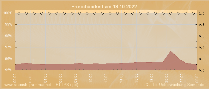 Grafik der Erreichbarkeit