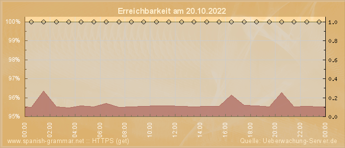 Grafik der Erreichbarkeit