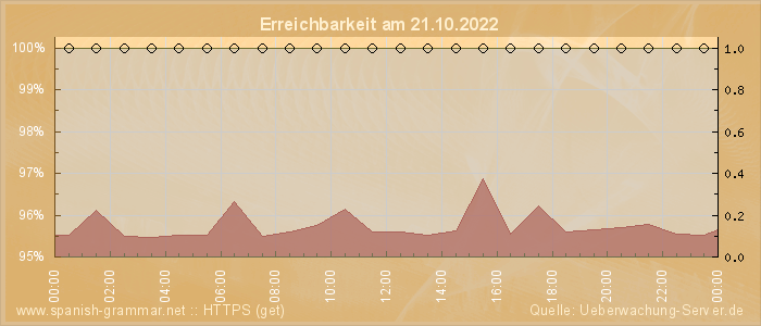 Grafik der Erreichbarkeit