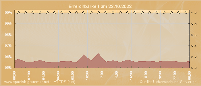 Grafik der Erreichbarkeit