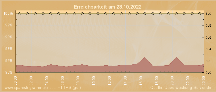 Grafik der Erreichbarkeit