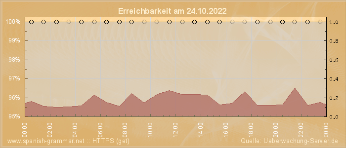 Grafik der Erreichbarkeit