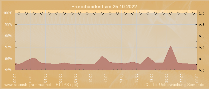 Grafik der Erreichbarkeit