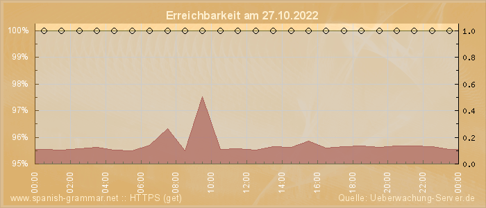 Grafik der Erreichbarkeit