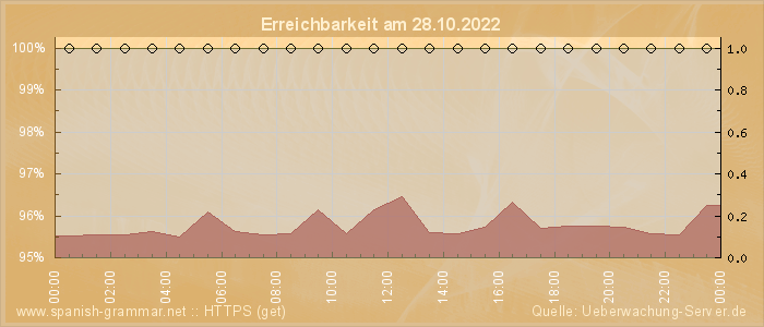 Grafik der Erreichbarkeit