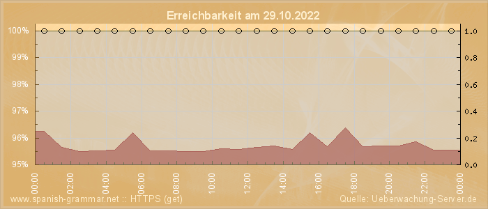 Grafik der Erreichbarkeit