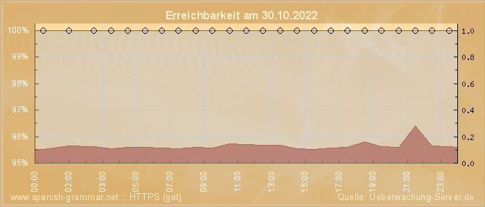 Grafik der Erreichbarkeit