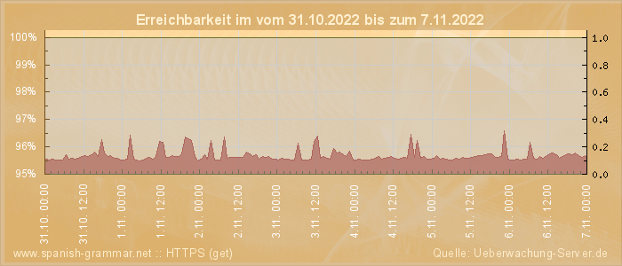 Grafik der Erreichbarkeit