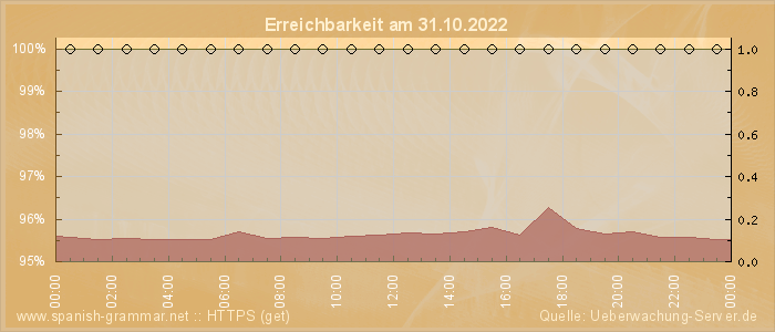 Grafik der Erreichbarkeit