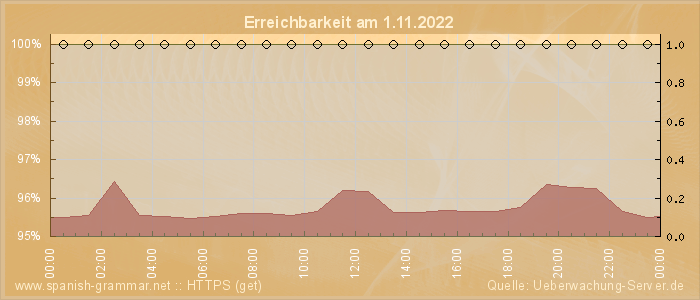 Grafik der Erreichbarkeit